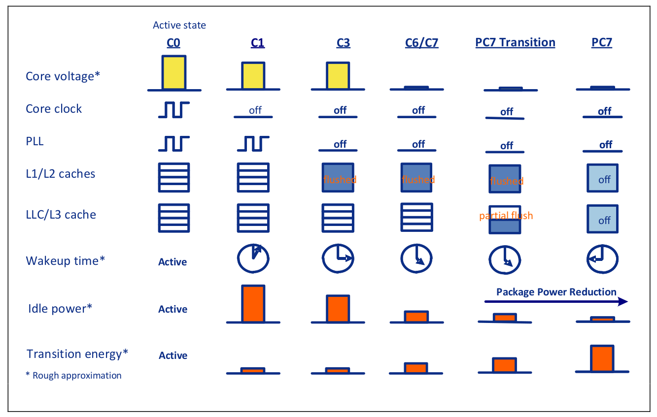 Overview of the different C-states and PC-states