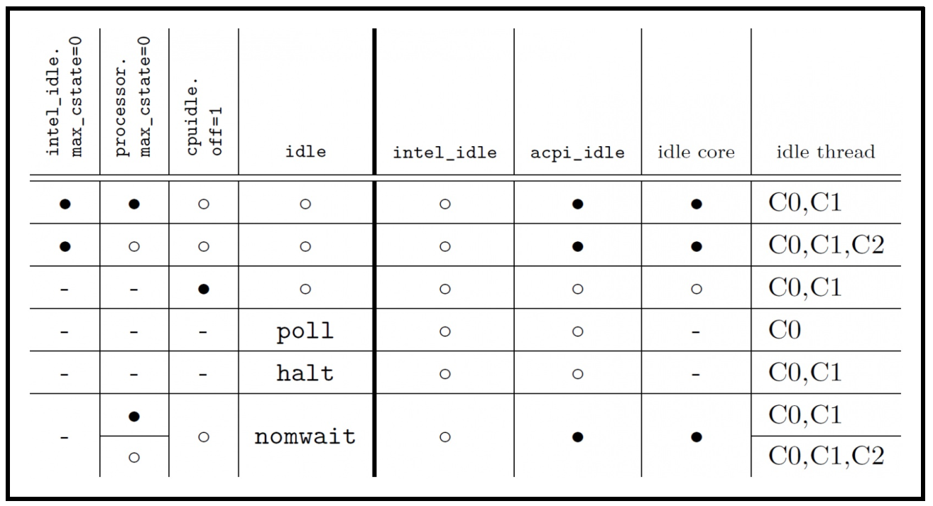 CPUIdle subsystem parameter in Linux kernel  