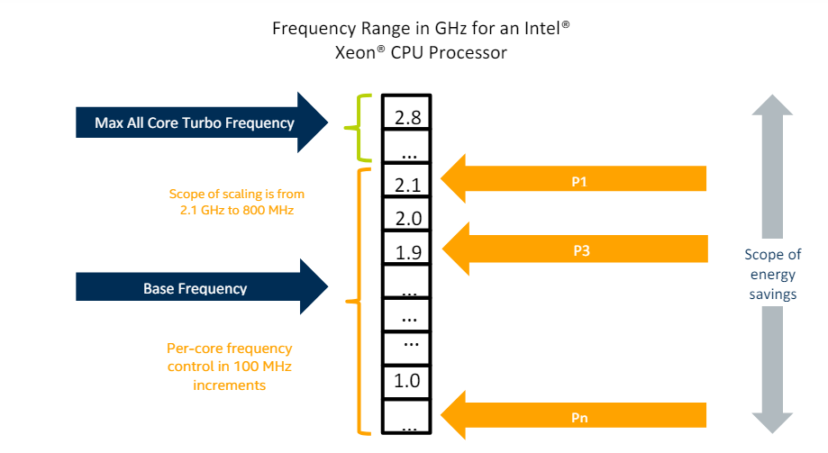 Example of the P-state Freq range