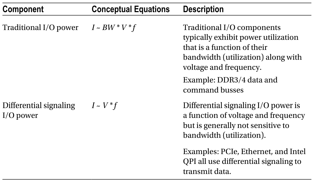 Types of I/O Power