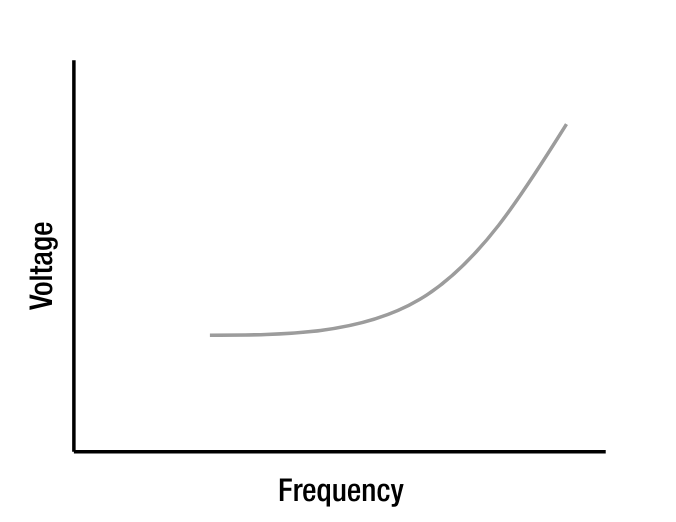 Voltage/frequency relationships