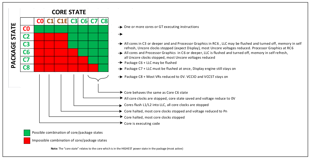 Dependencies of C-states from cores (CC-states) and package (PC-states).